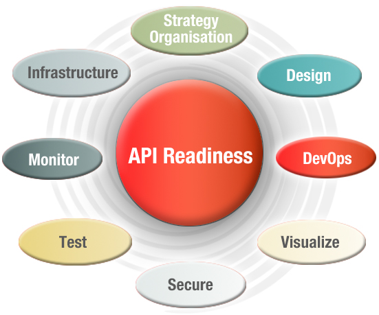 API Readiness model