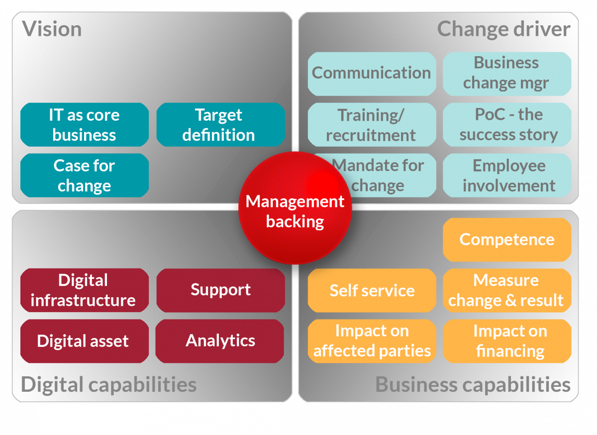 Digital Ready model