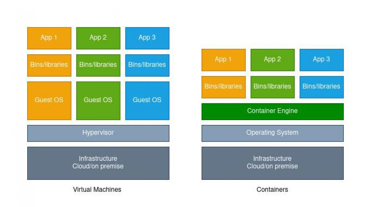 Virtual machines and containers