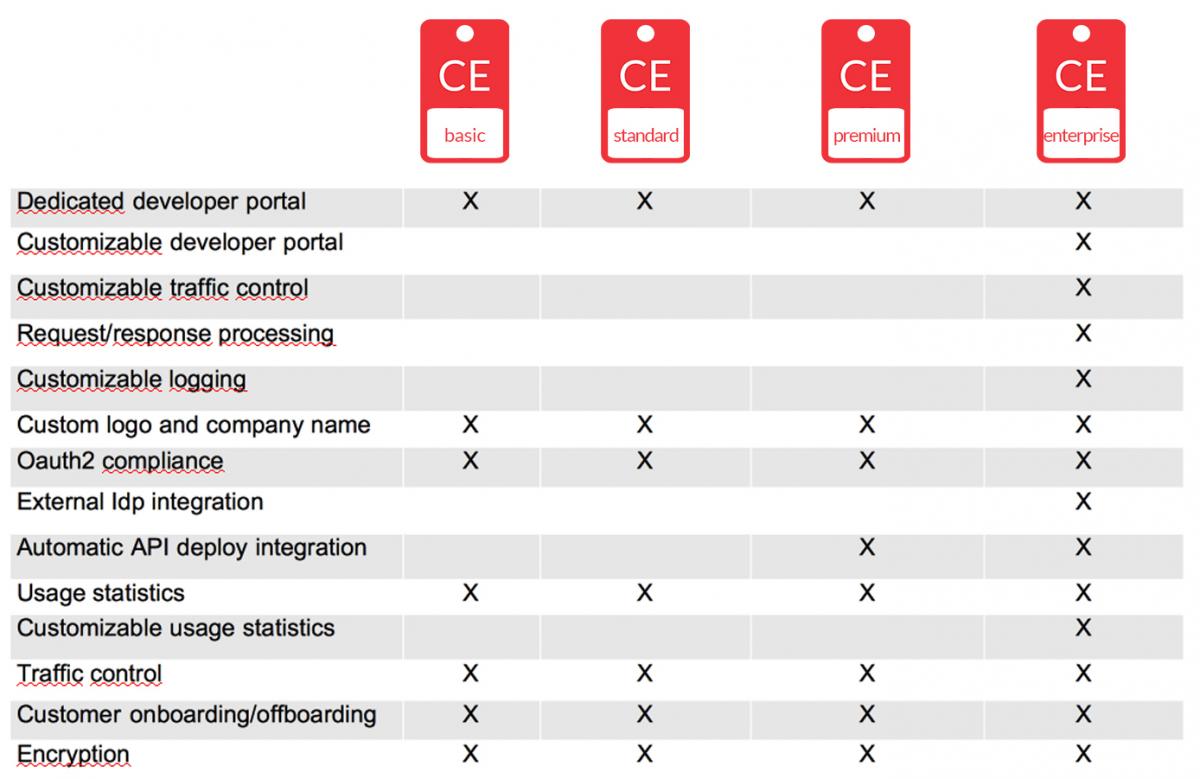 API Management as a Service features