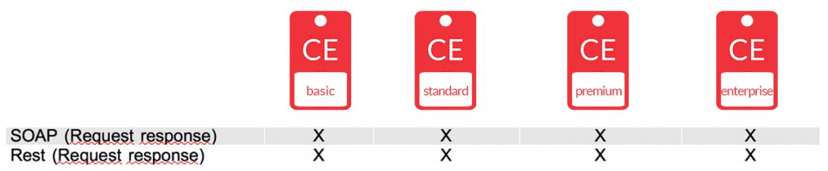 API Management as a Service protocols