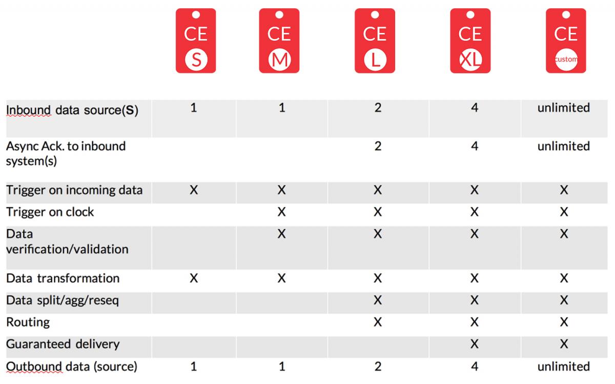 Connectivity Engine Integration as a Service features