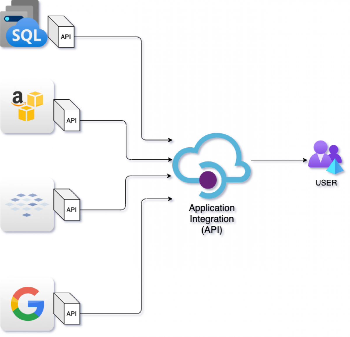 Manual integration and the use of APIs