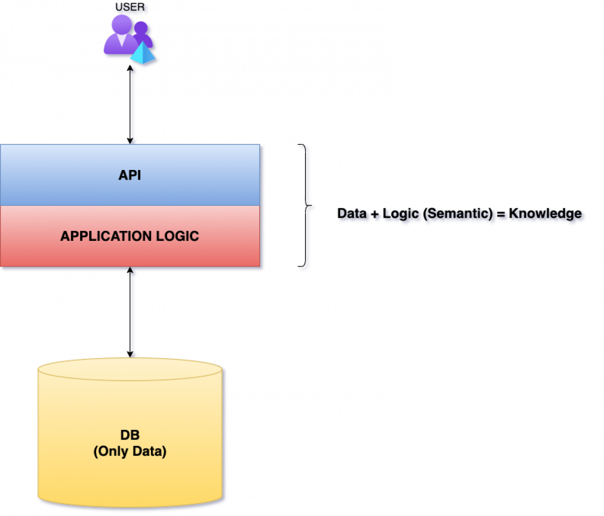 Data + logic = knowledge