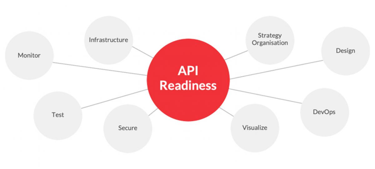 API readiness
