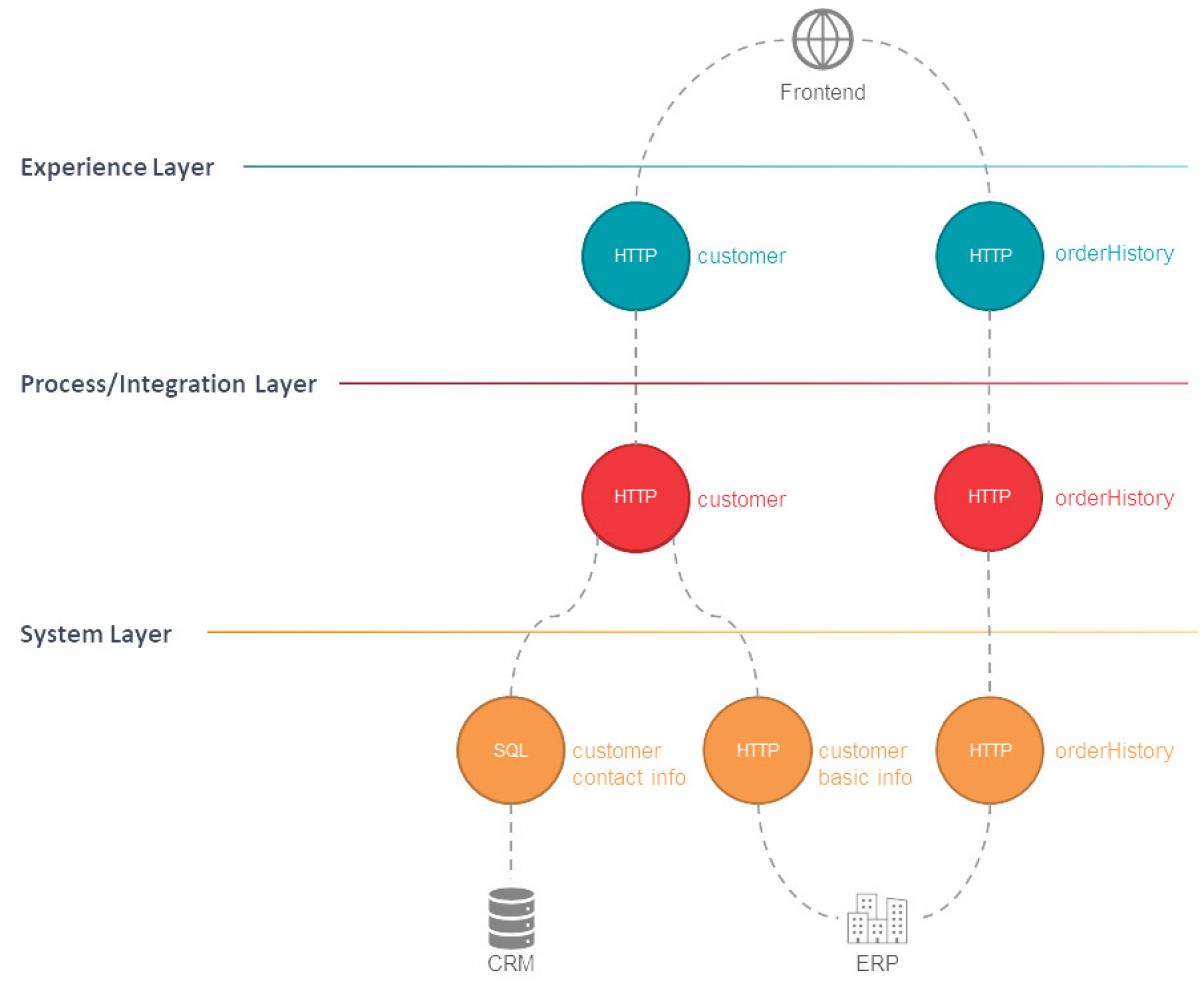 DIH - three-layer architecture