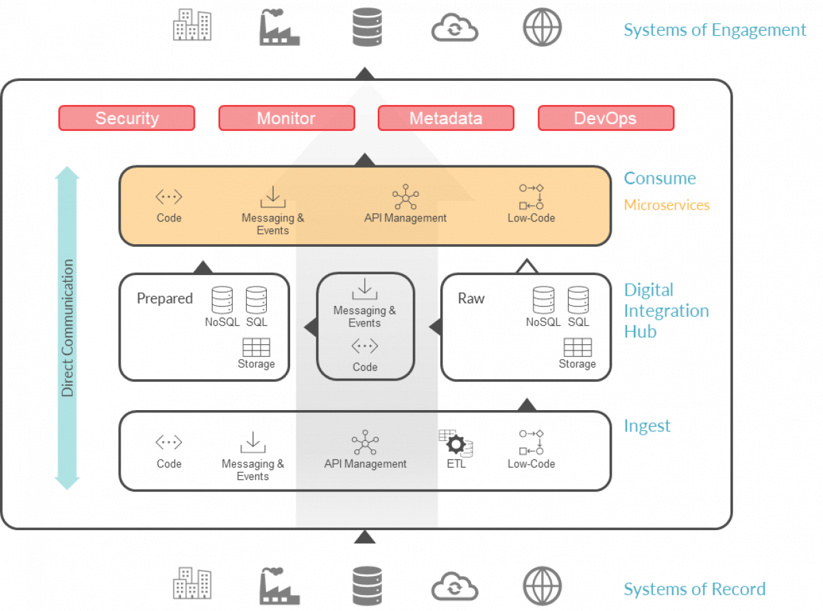 Digital Integration Hub