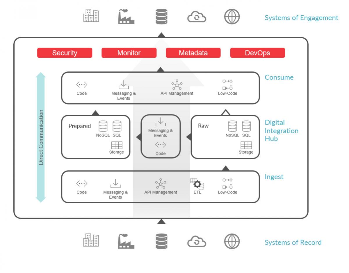 Digital Integration Hub