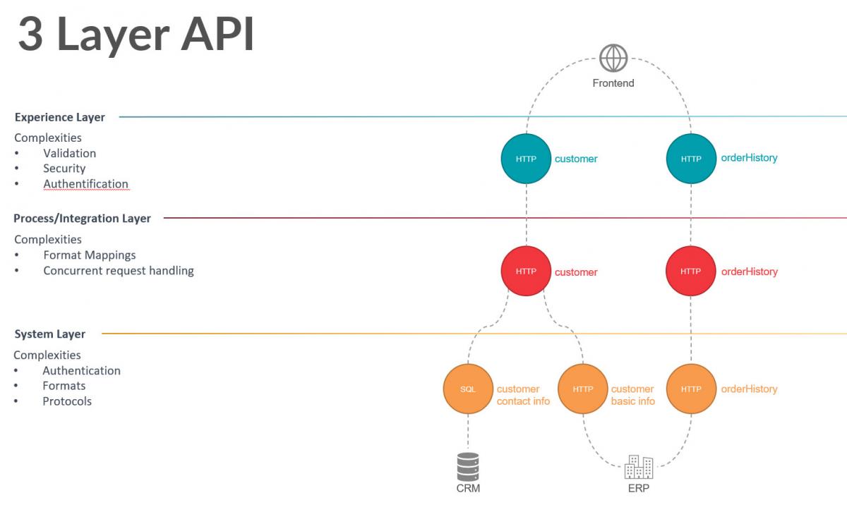 Digital Integration Hub (DIH)