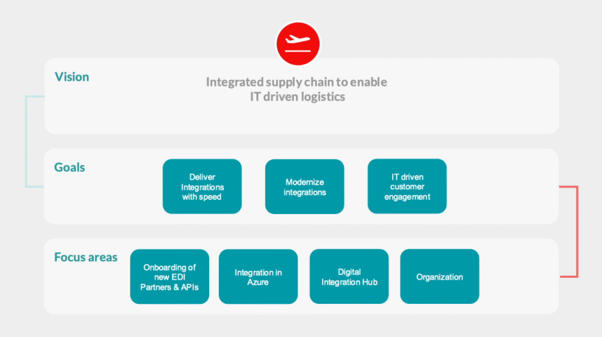 Integration supply chain
