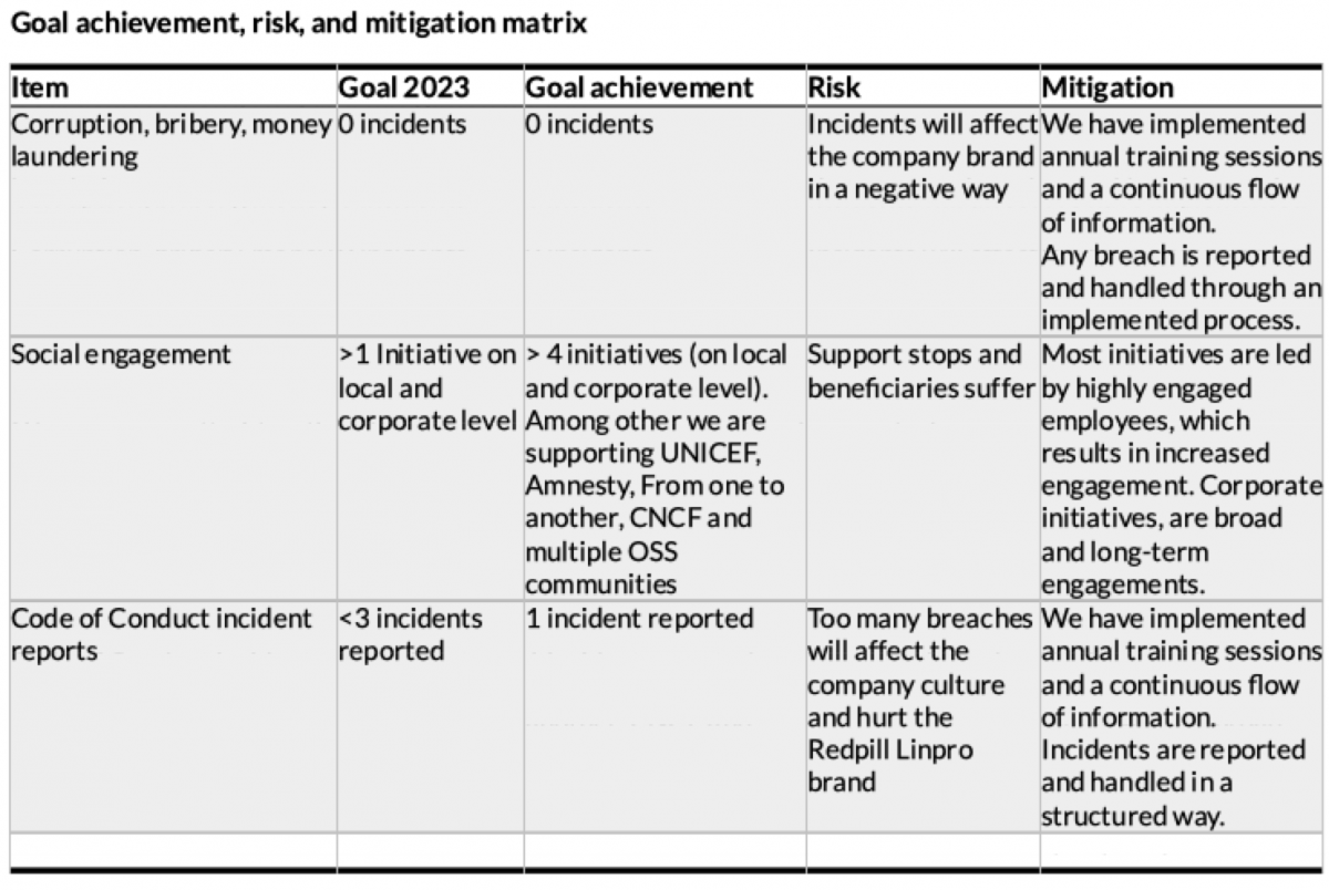 Corruption, social, Code of Conduct