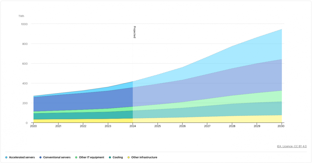 Global electricity demand from data centres