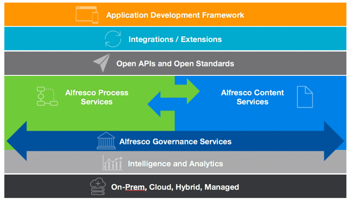 Alfresco Digital Business Platform architecture