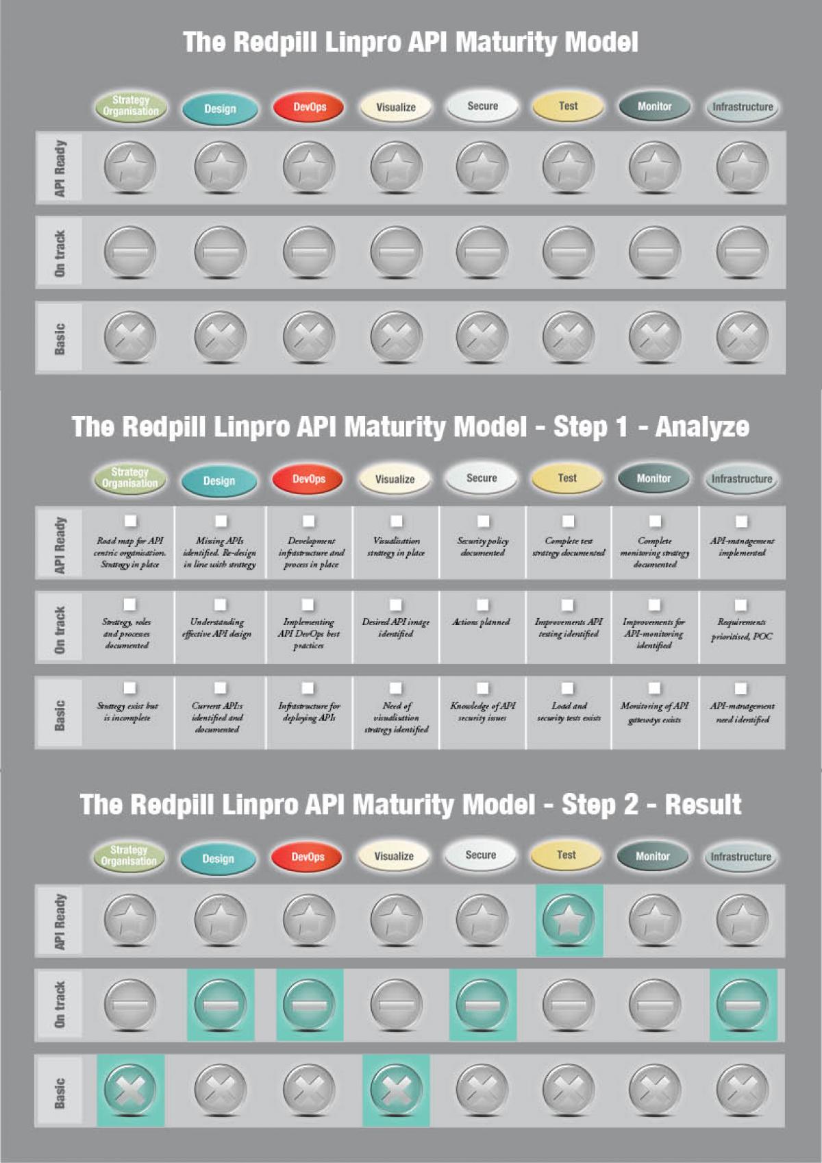 API Maturity Model