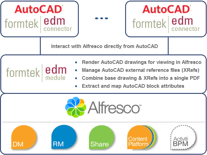 "Interact with Alfresco directly from AutoCAD"