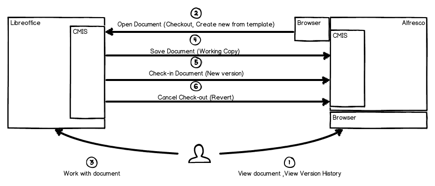 Use case Libre Office - Alfresco integration | Redpill-Linpro