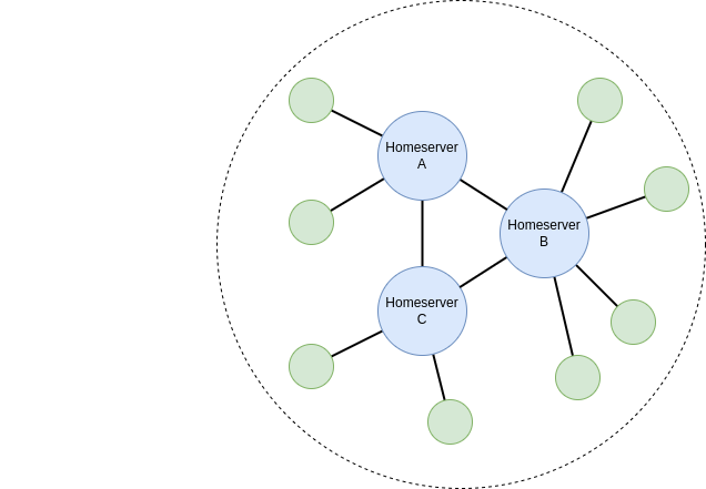 Kom igång med Matrix, skapa en Synapse server