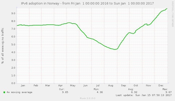 IPv6 adoption on Norway in 2016