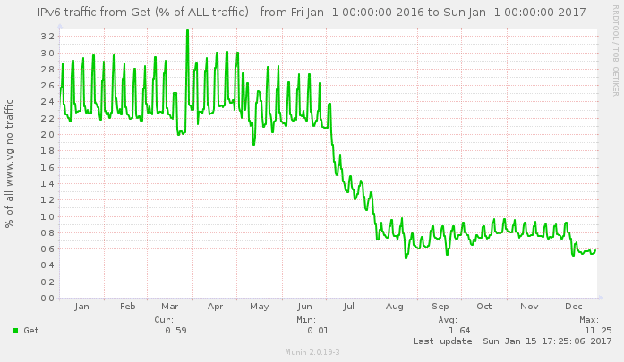 IPv6 traffic from Get in
2016