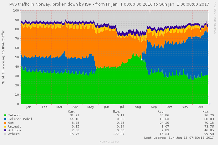 IPv6
traffic in Norway in 2016, broken down by ISP
