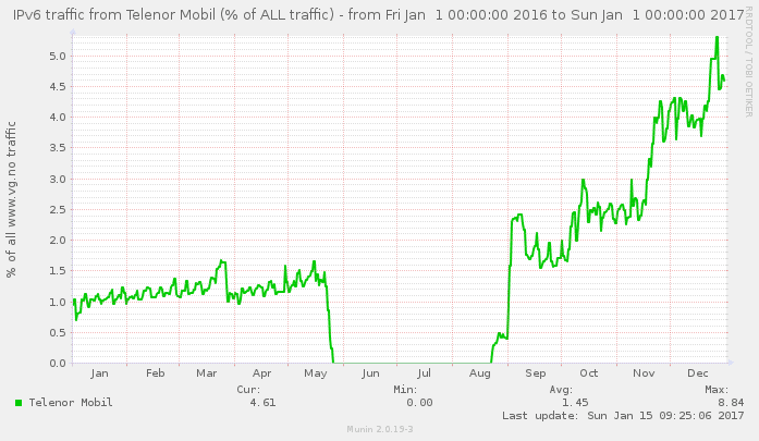 IPv6
traffic from Telenor Mobil in 2016