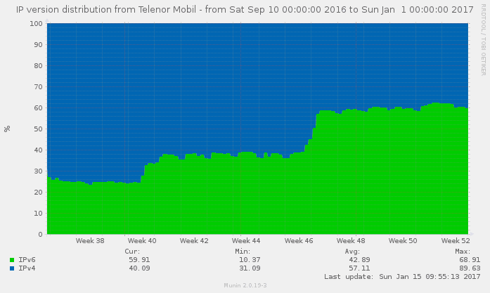 IPv6 traffic from Telenor Mobil in 2016