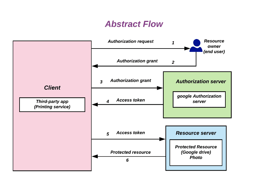 OAuth Authorization Code Flow