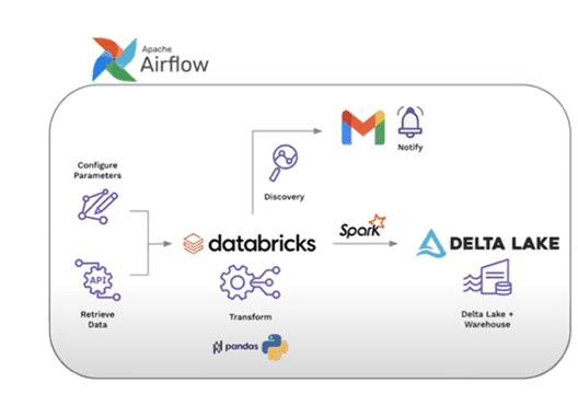 Airflow and Databrics