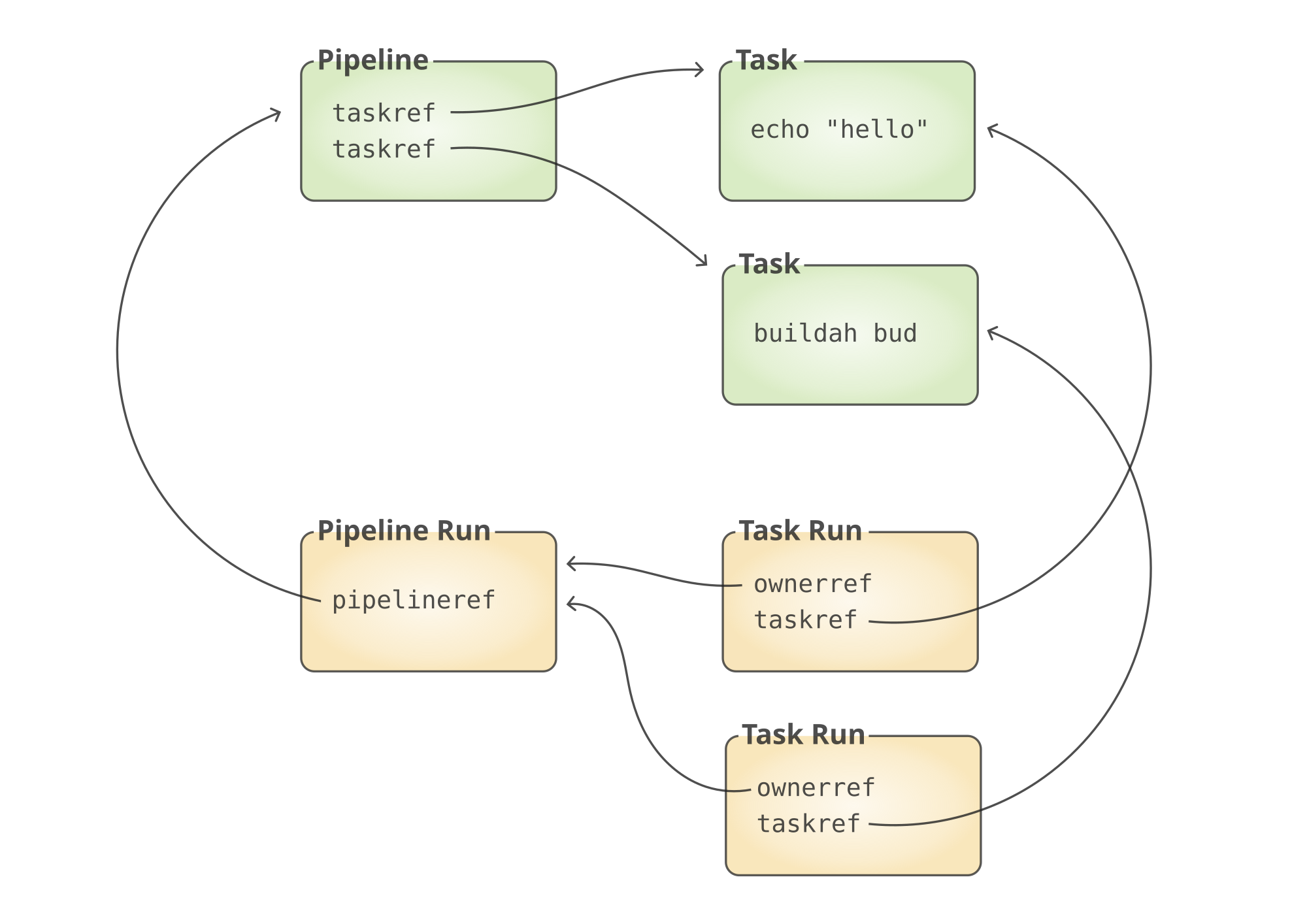 Relationships between Tekton Pipelines, Tasks, Pipeline Runs and Task Runs