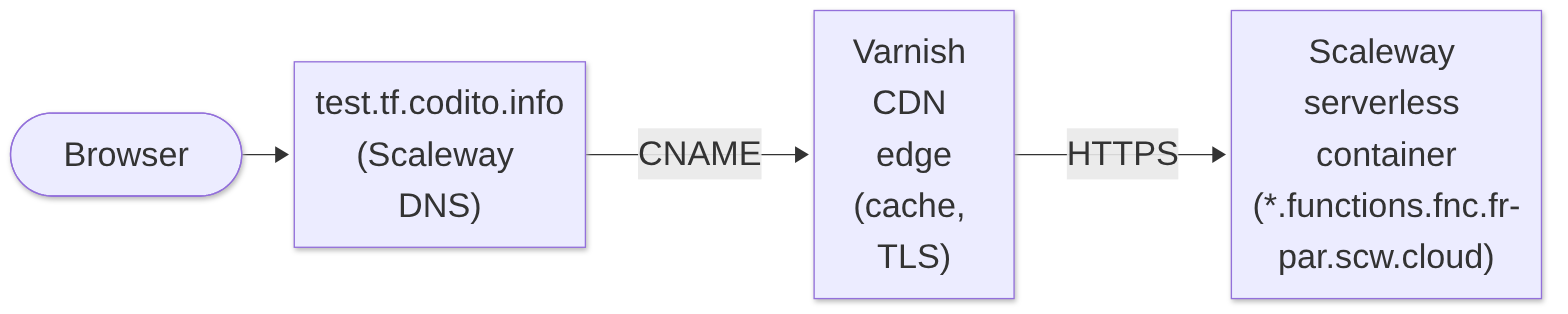 Request flow: the browser resolves the site domain through Scaleway DNS to the Varnish CDN edge, which fetches over HTTPS from the Scaleway serverless container