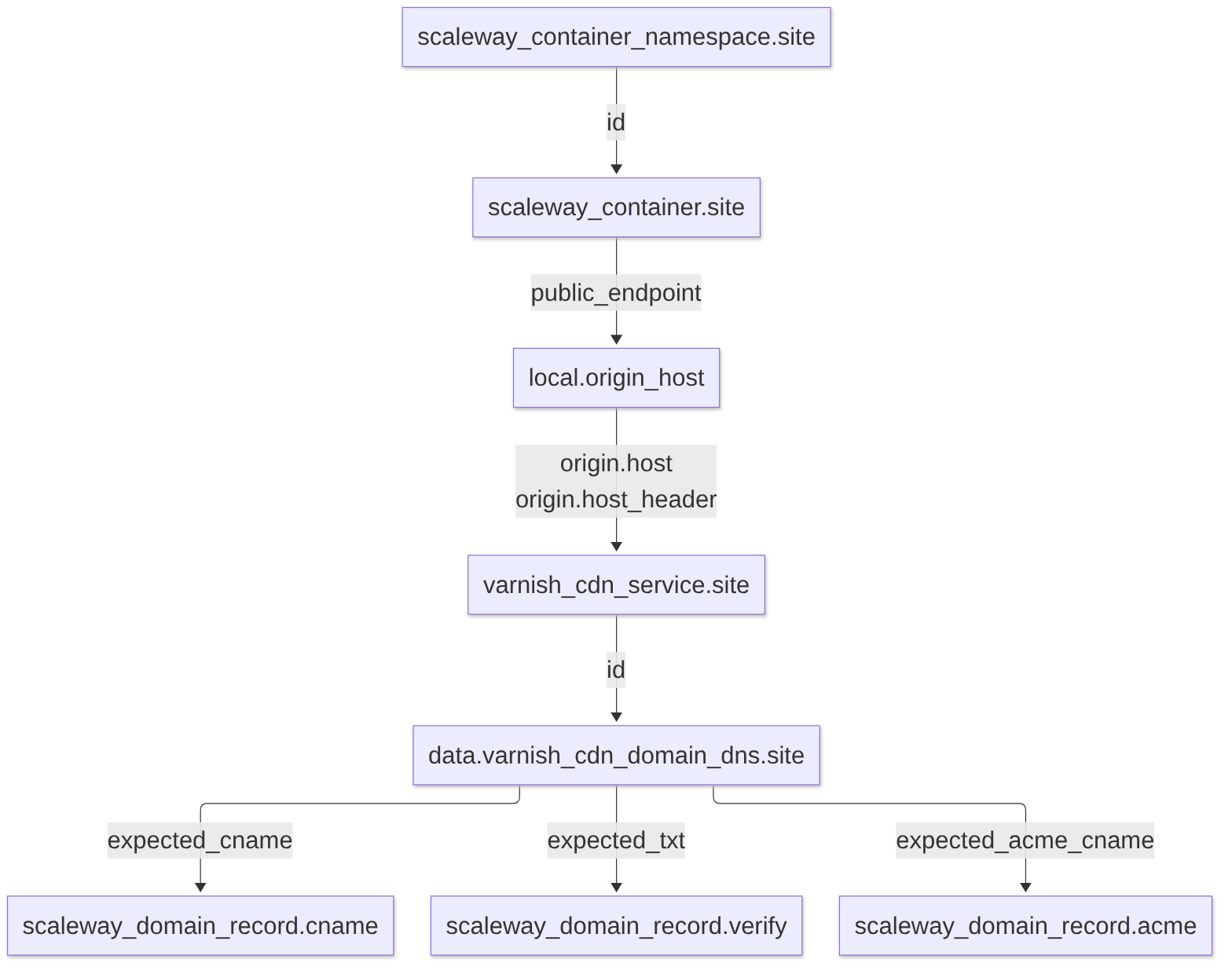 Dependency flow between the OpenTofu resources: the container feeds the CDN service, whose data source in turn feeds the three DNS records