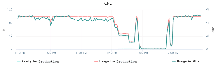 CPU at 100%