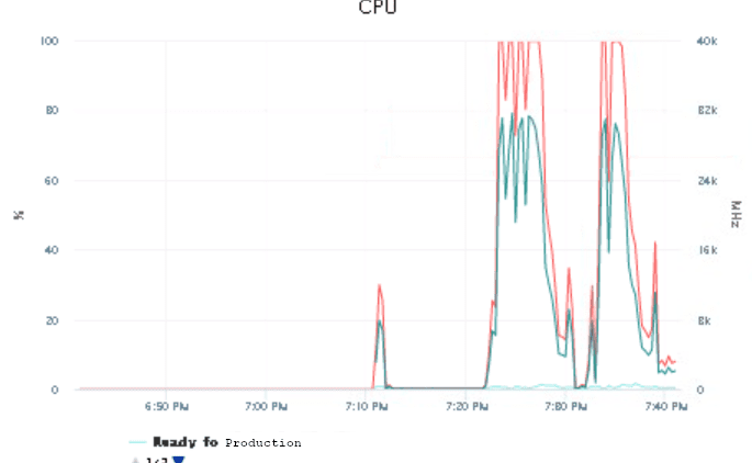CPU usage on minimum job run-time.