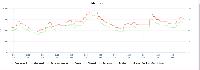 Memory usage with eight CPU